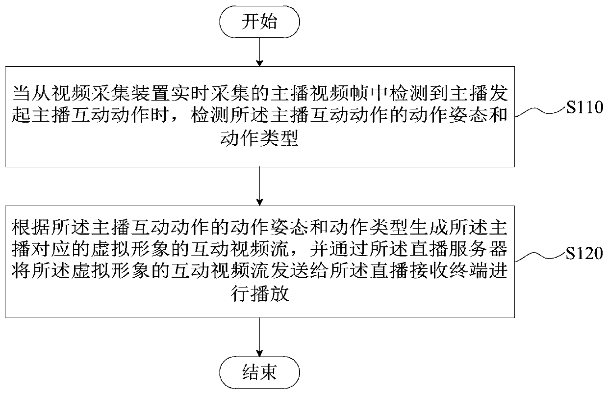 Live broadcast interaction method and device, live broadcast system and electronic equipment