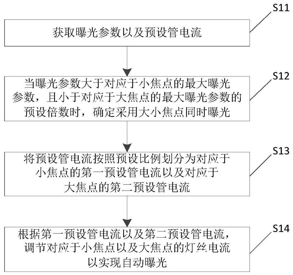 Mixed focus control method and device