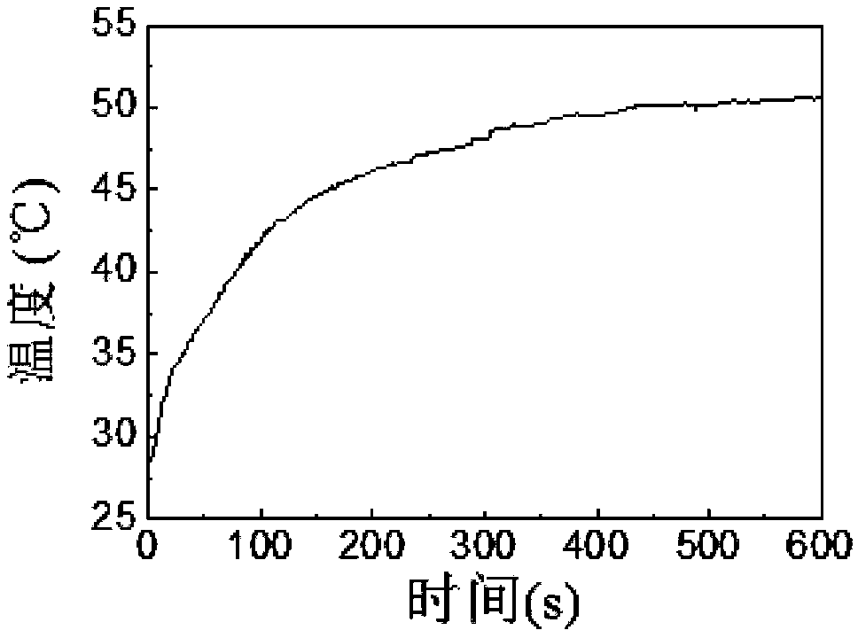 Preparation method of near-infrared light response hydrogel