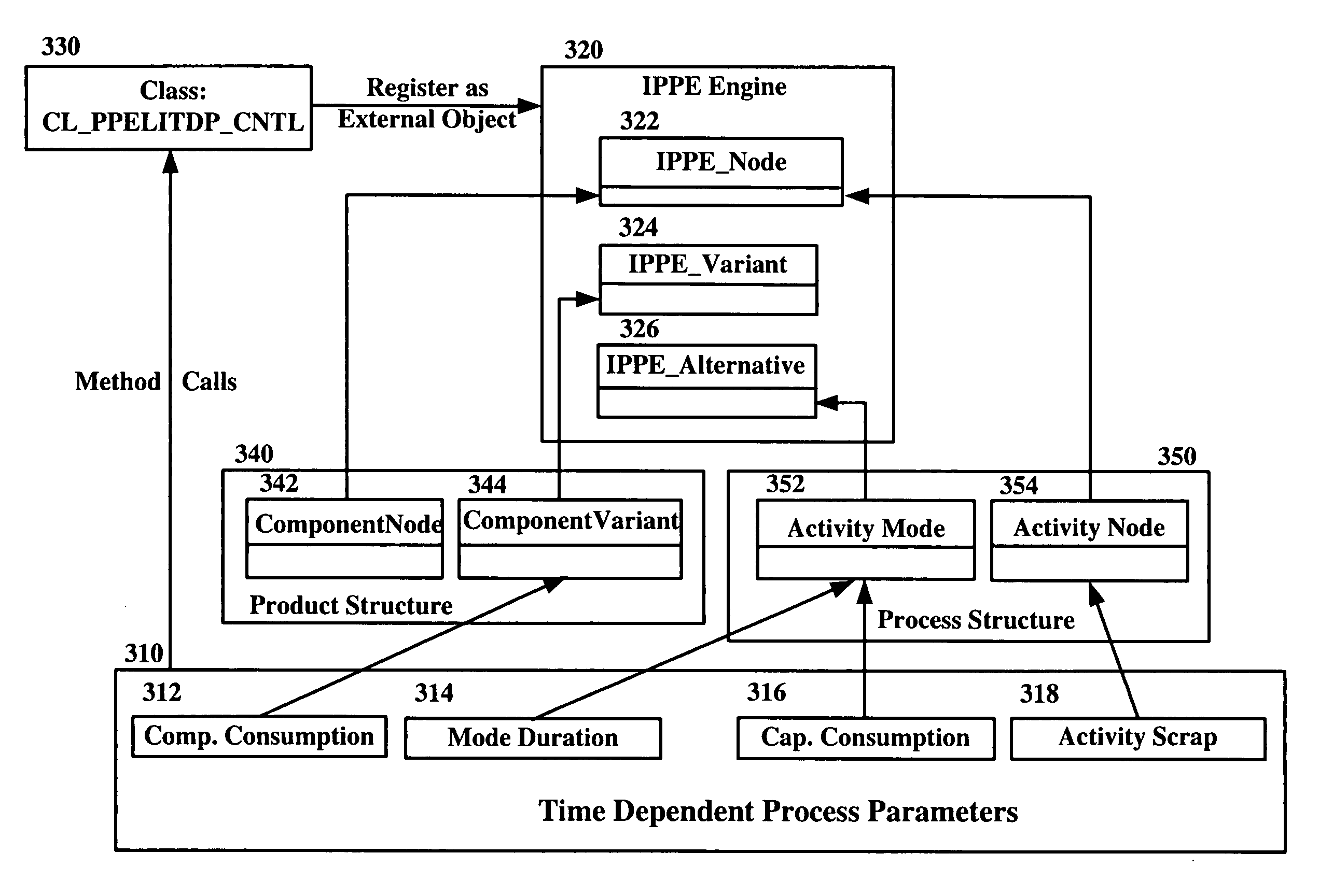 Interfaces from external systems to time dependent process parameters in integrated process and product engineering
