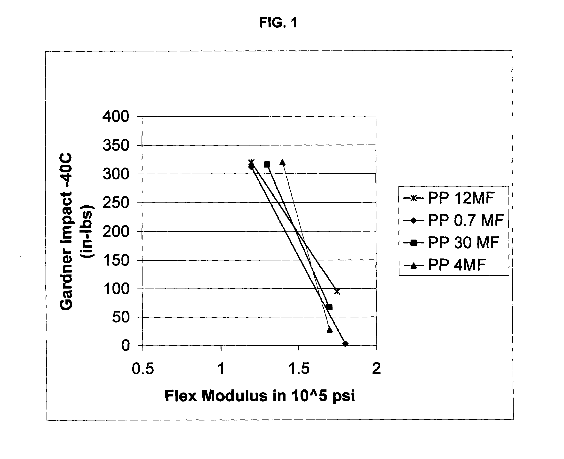 Impact modified thermoplastic olefin compositions