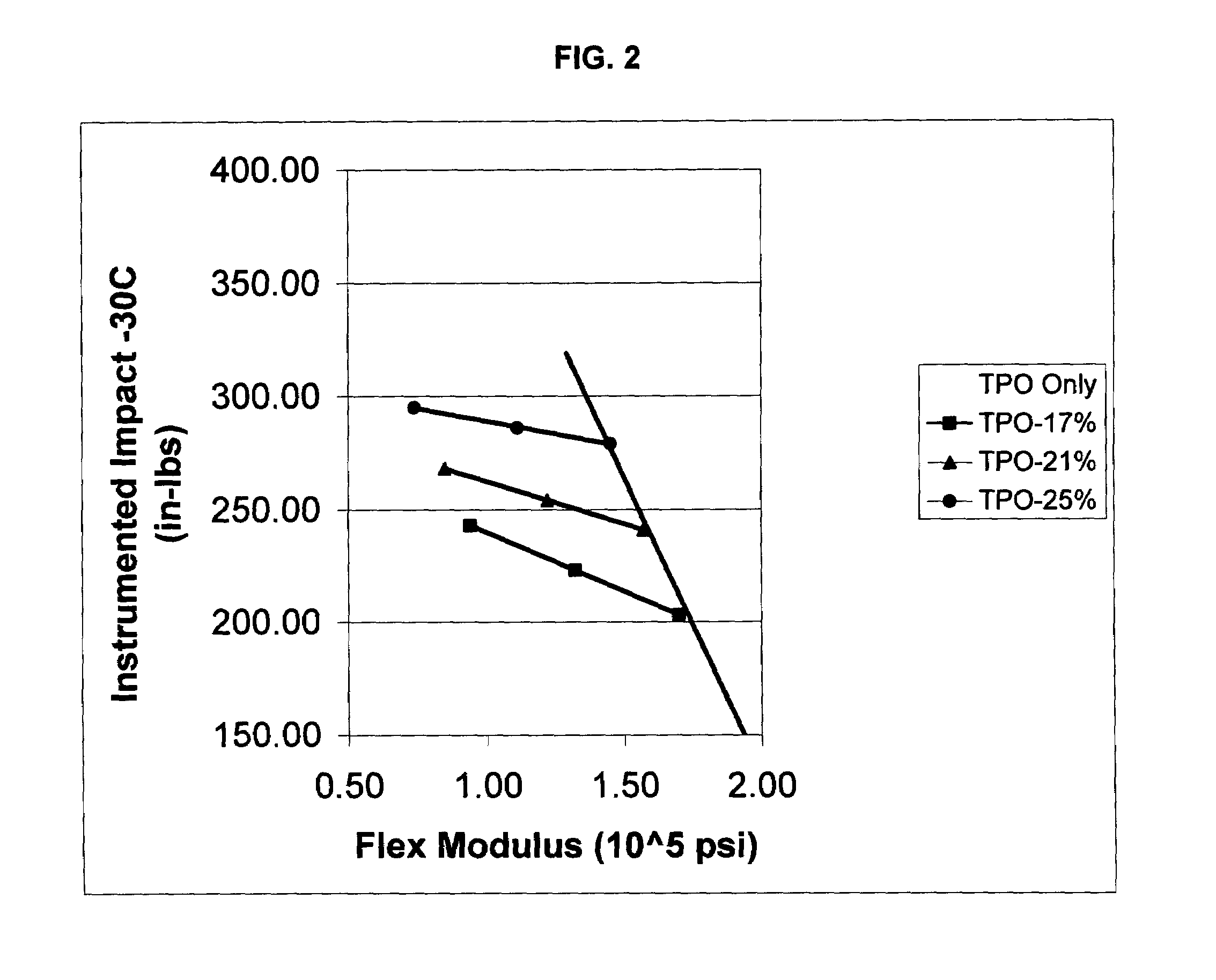 Impact modified thermoplastic olefin compositions