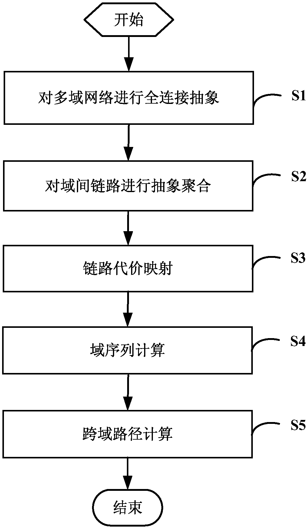 Multi-domain network dynamic domain sequence cross-domain routing calculation method and device