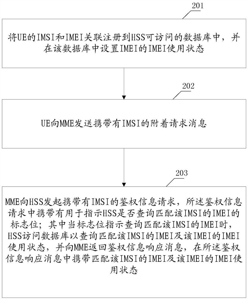 International mobile equipment identification inspection method and system for power wireless private network