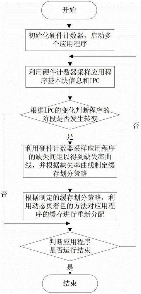 A Dynamic Partitioning Method of Shared Cache in Multi-core Environment