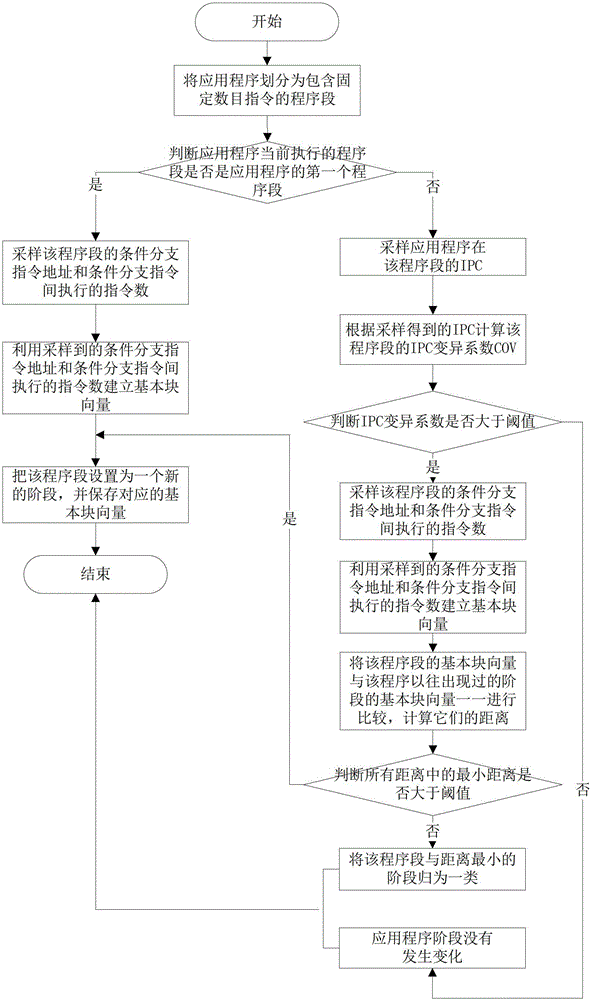 A Dynamic Partitioning Method of Shared Cache in Multi-core Environment