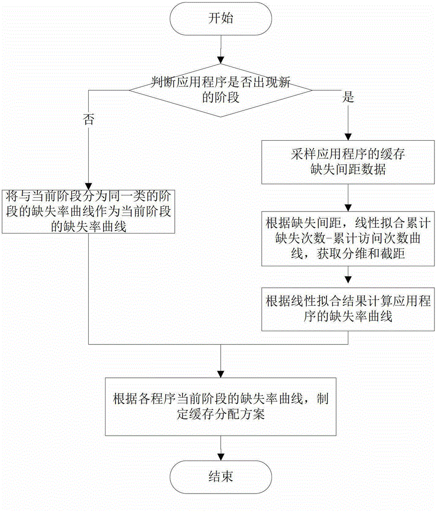 A Dynamic Partitioning Method of Shared Cache in Multi-core Environment