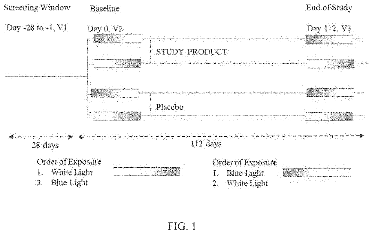 Methods of protecting the eye health of children exposed to blue and white light