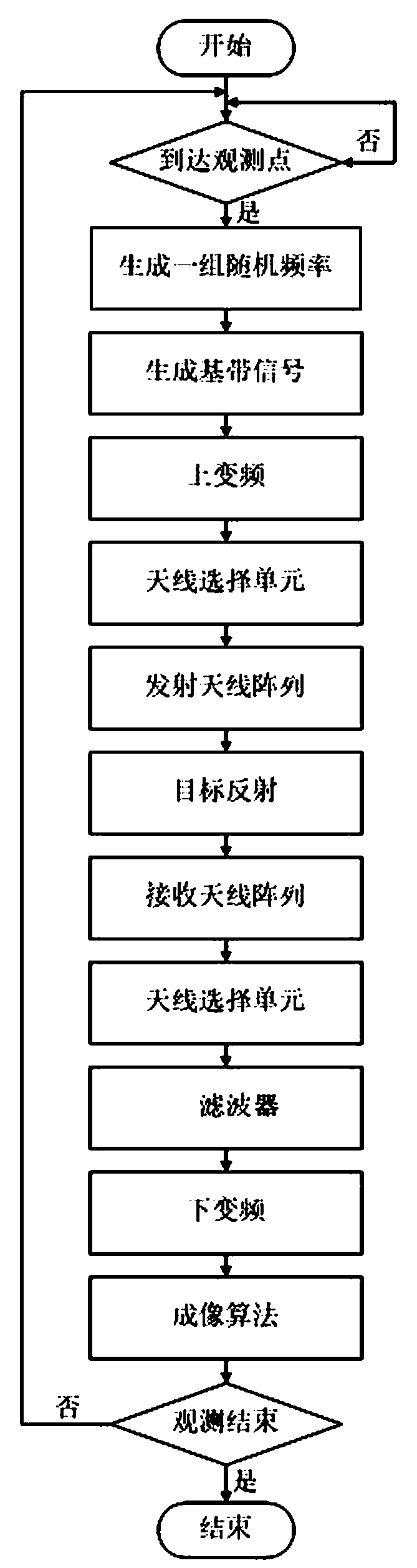 Frequency diversity array synthetic aperture three-dimensional imaging radar system and imaging method thereof
