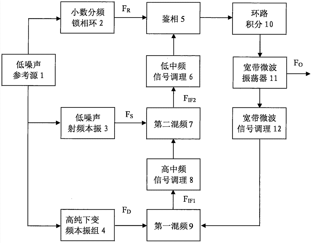 A low phase noise microwave local oscillator generation device and method