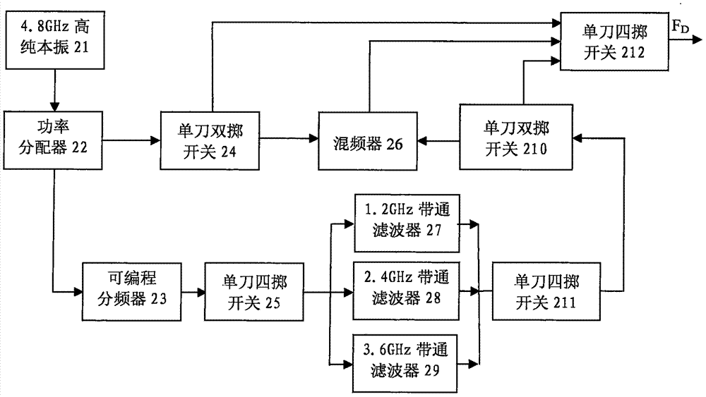 A low phase noise microwave local oscillator generation device and method