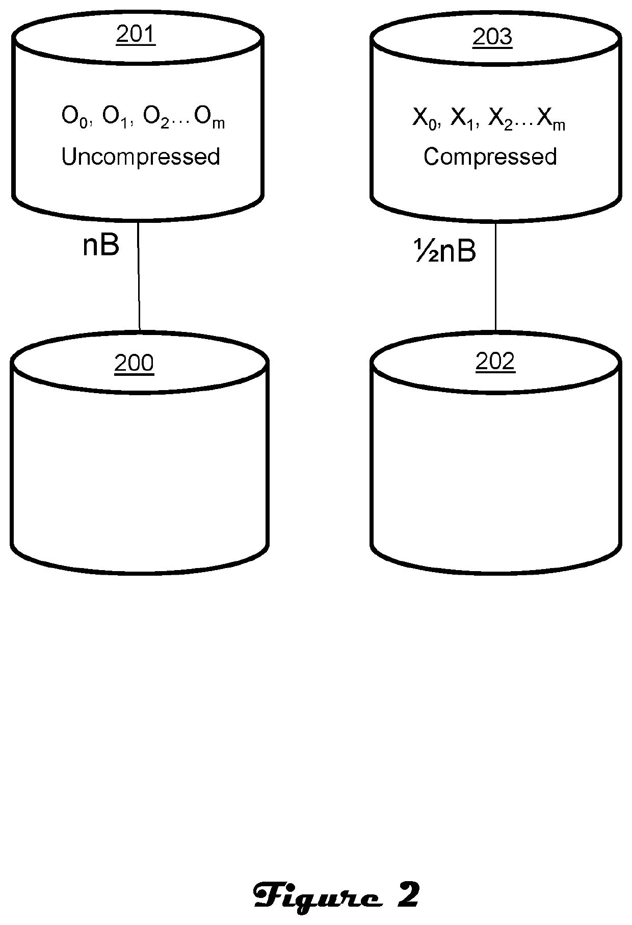 RAID 1—half compressed data storage