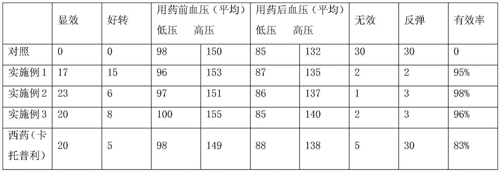 Preparation methods of traditional Chinese medicine for treating hypertension and granule thereof
