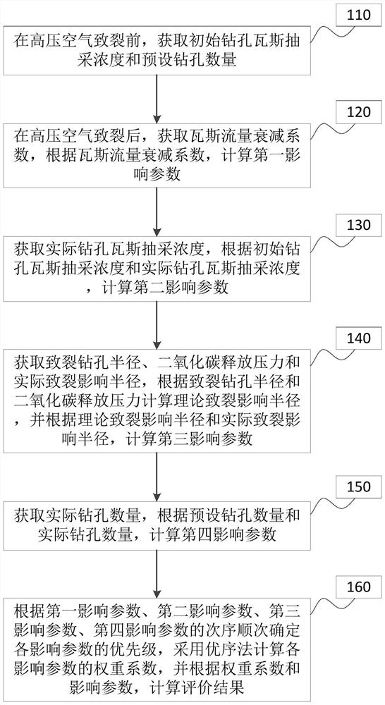 Rock cross-cut coal uncovering high-pressure air fracturing anti-reflection and outburst prevention effect evaluation method