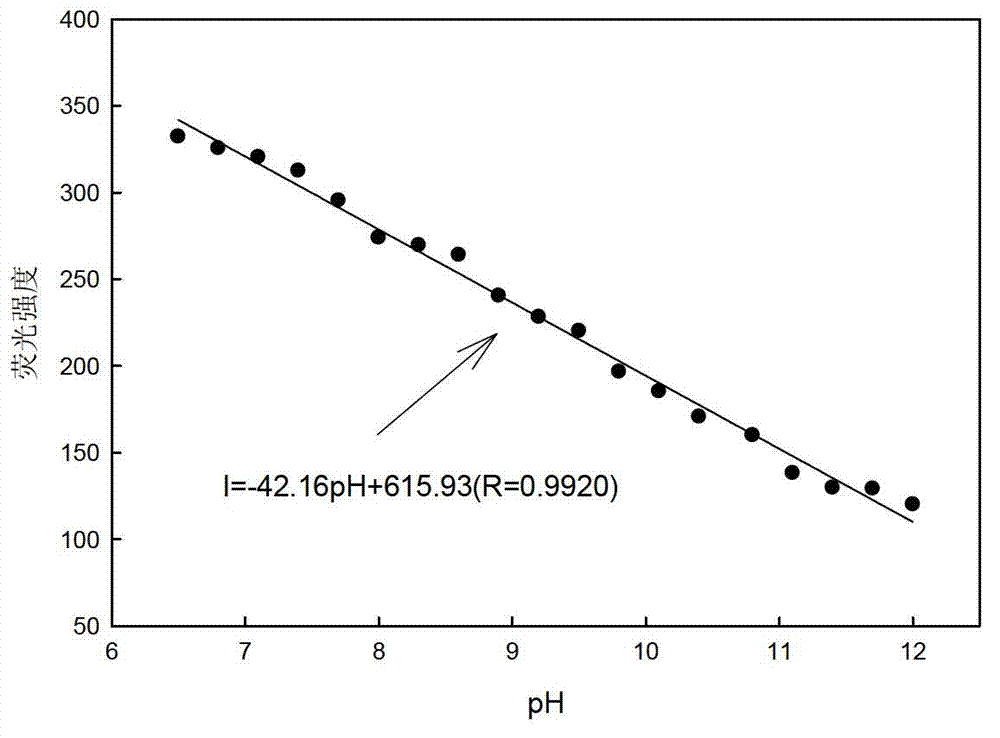 pH fluorescent sensor based on allyl calcein and preparation method thereof