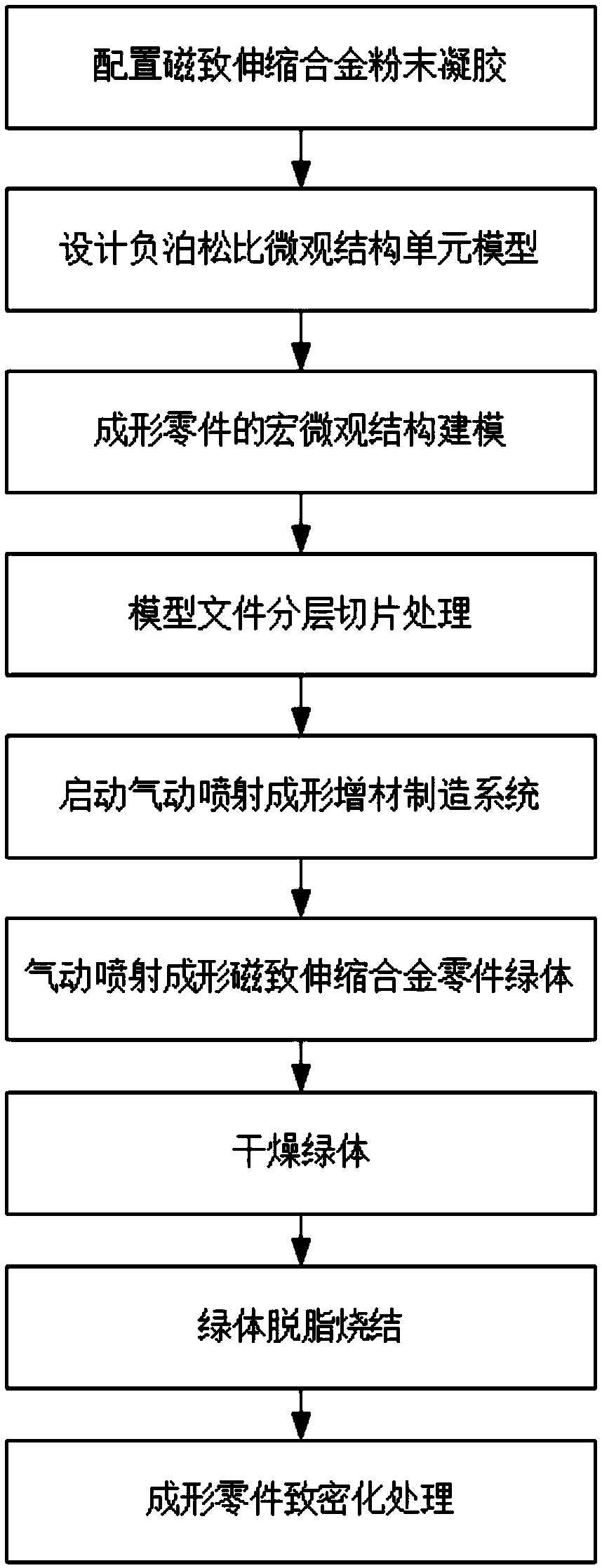 Negative Poisson's ratio high magnetostrictive material and its additive manufacturing method