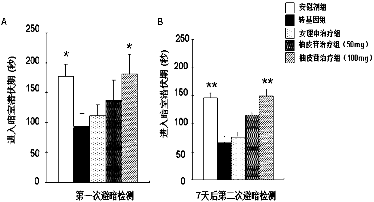 Novel application of naringin