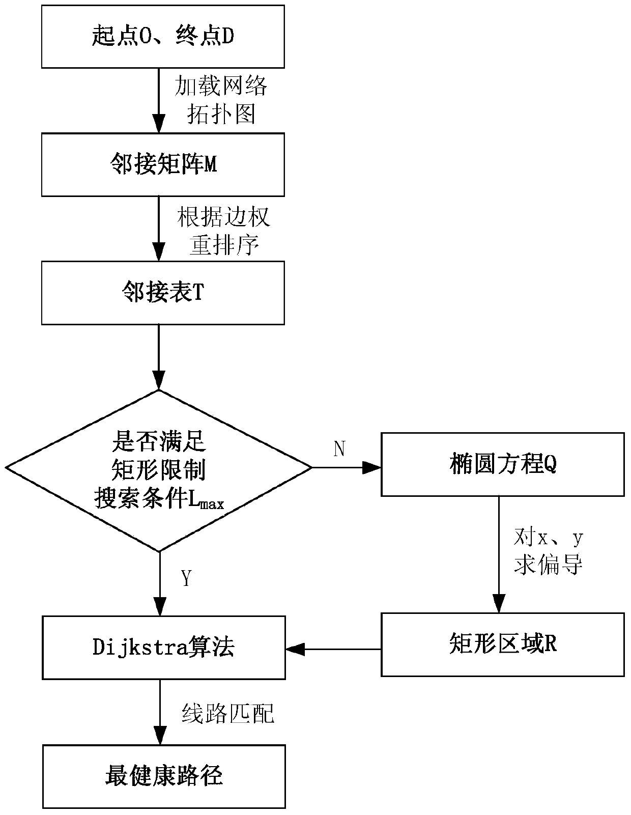 A path planning device and method based on pm2.5 healthy travel