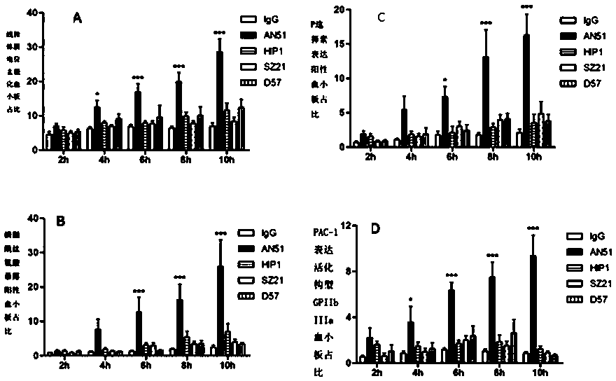 Applications of platelet-related inhibitors in preparation of drugs for treating thrombocytopenia