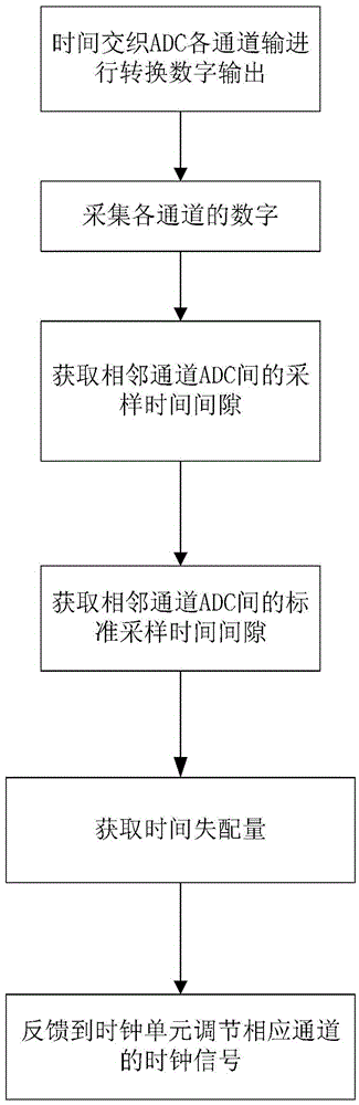 Correction method and corrector for time-interleaved adc sampling time mismatch