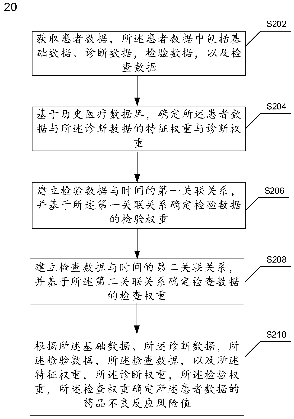 Medical data analysis method and device, electronic equipment and computer readable medium