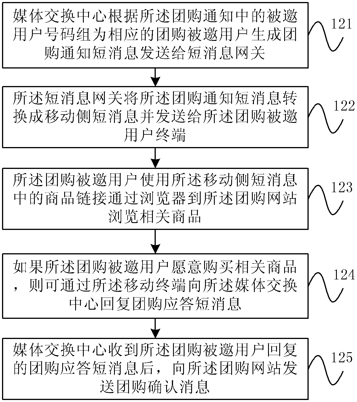Group purchase information transmission method and group purchase system