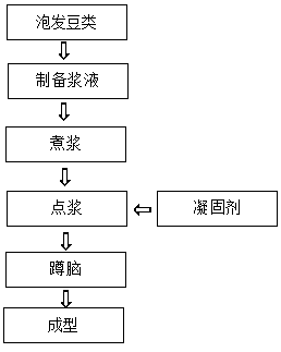 Mung bean and peanut beancurds capable of clearing heat and removing toxicity and production technology of mung bean and peanut beancurds capable of clearing heat and removing toxicity