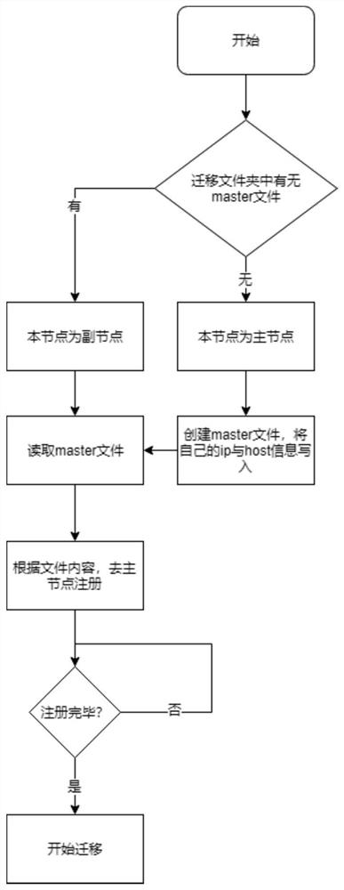 Distributed migration method for object storage