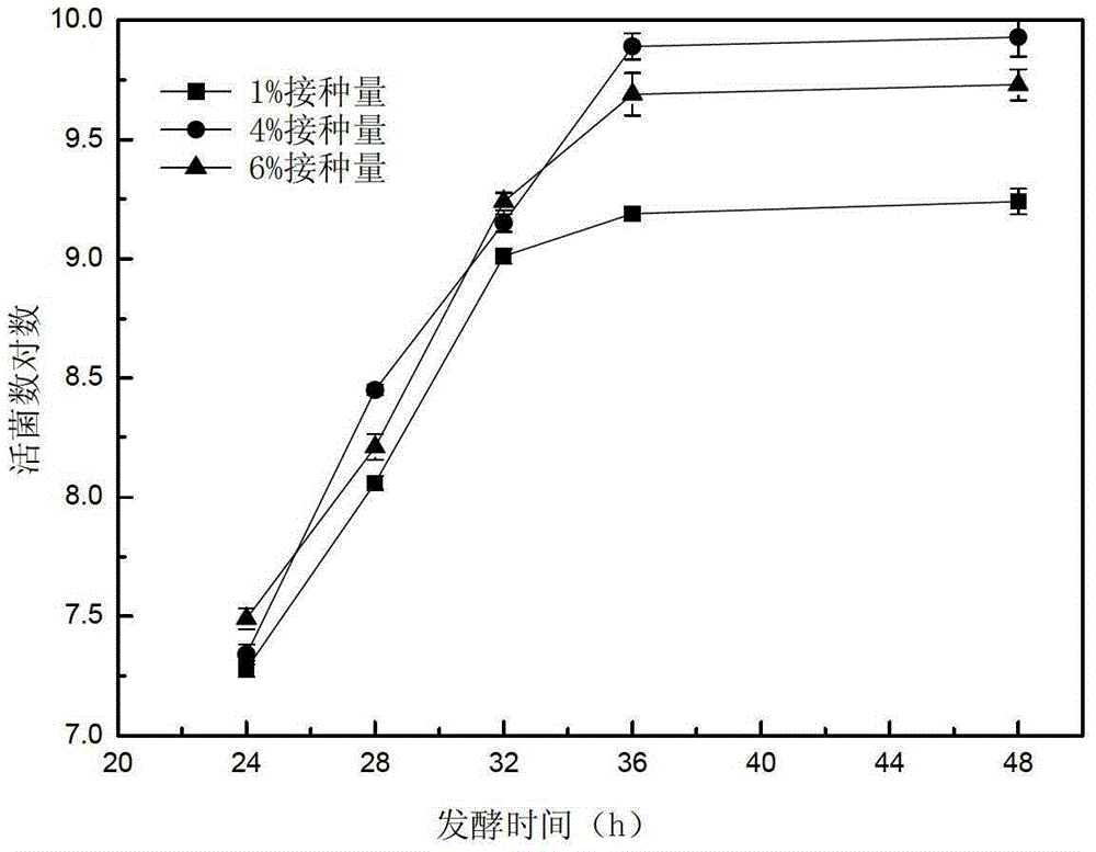 Bifidobacterium animalis and Bacillus subtilis for feed additive probiotic solid fermentation