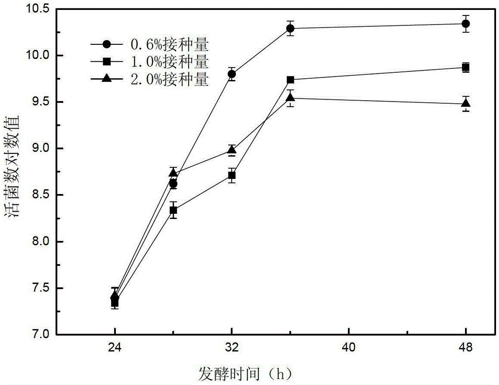 Bifidobacterium animalis and Bacillus subtilis for feed additive probiotic solid fermentation