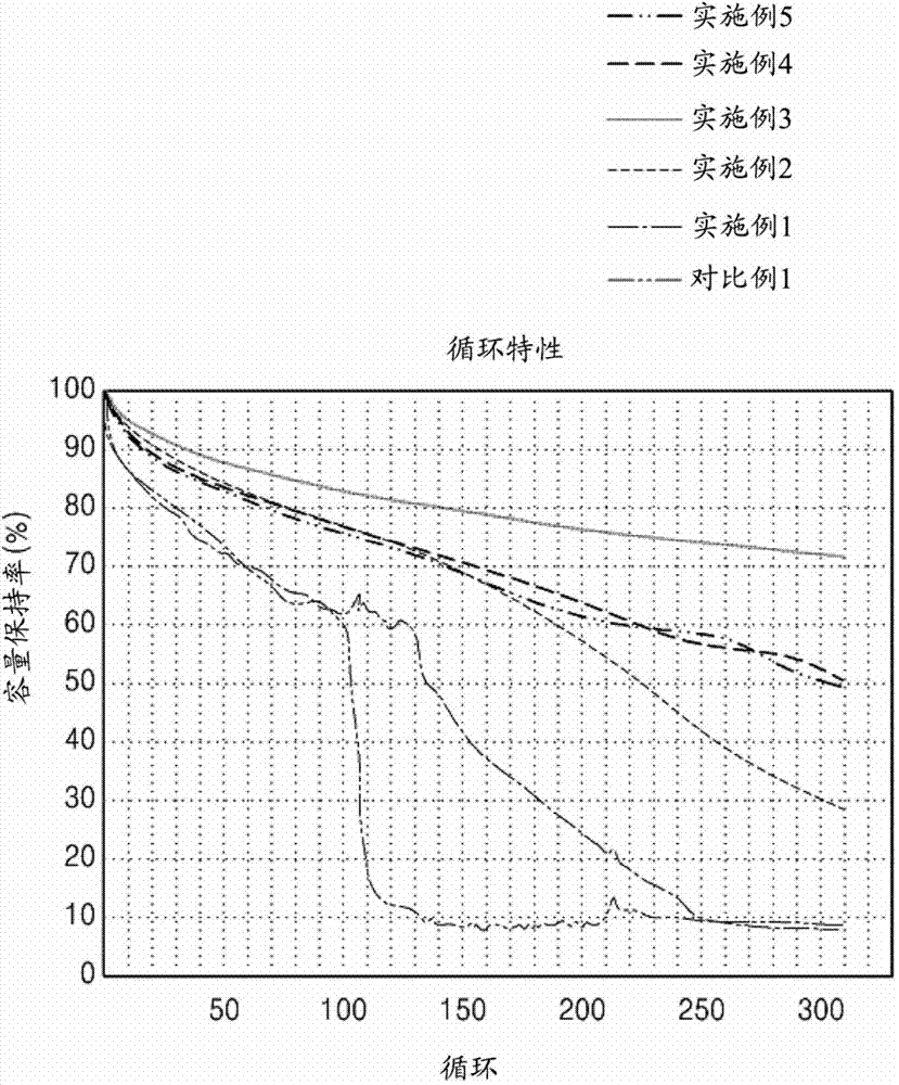 Electrolyte And Lithium Secondary Battery Comprising The Same