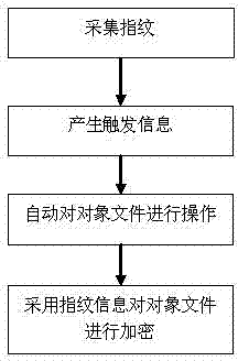 Fingerprint encryption method and device, and encrypted shooting method and device