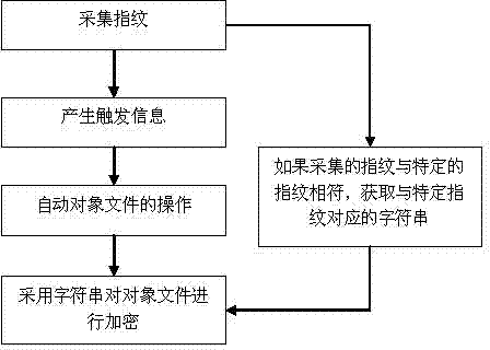 Fingerprint encryption method and device, and encrypted shooting method and device