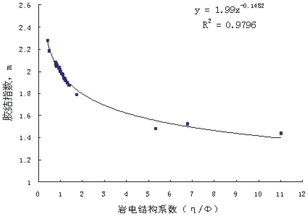 A method for evaluating oil and gas saturation based on rock-electricity structure coefficient