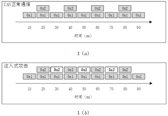 A detection method of message injection attack for vehicle CAN bus