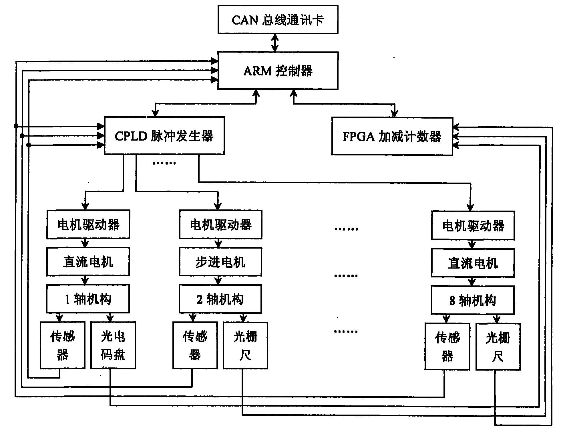 Multiaxial motion servocontrol and protection system