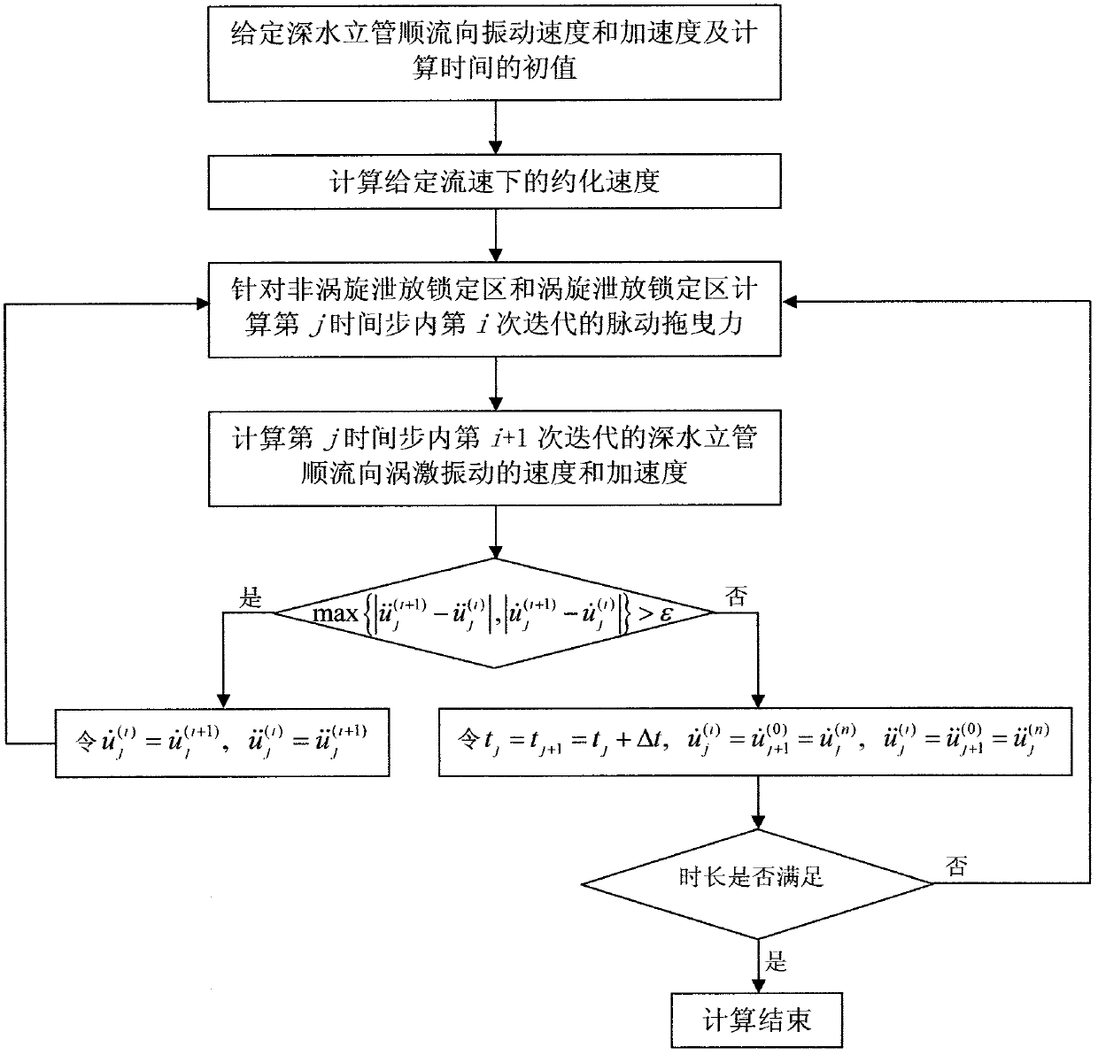 Method for determining time-domain pulsating drag force of deepwater riser