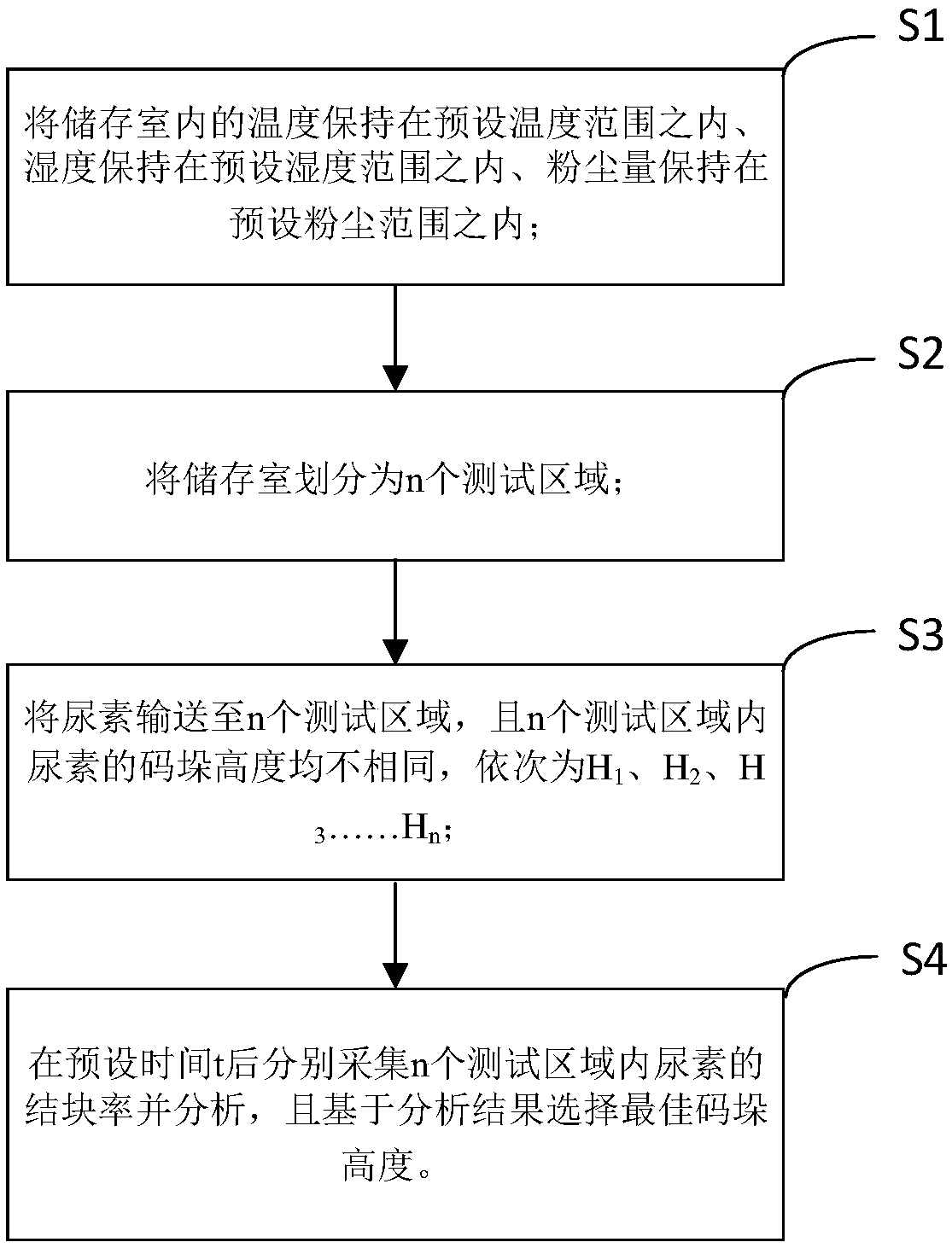 Anti-caking intelligent control method used in urea storage process