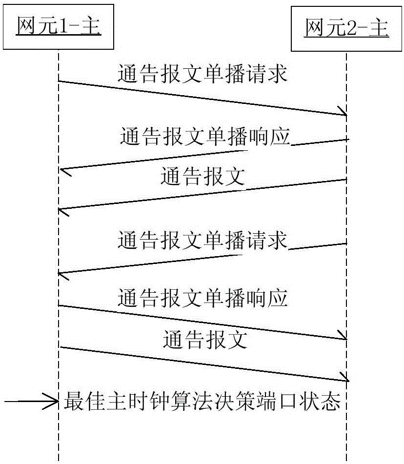 Self-adaptive method for realizing 1588 time synchronization in unicast mode