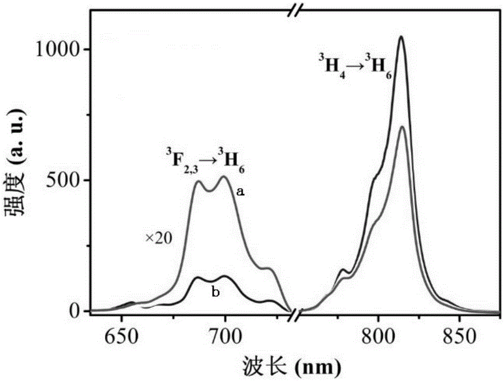 Correction method of up-conversion fluorescence strength ratio temperature measurement technology