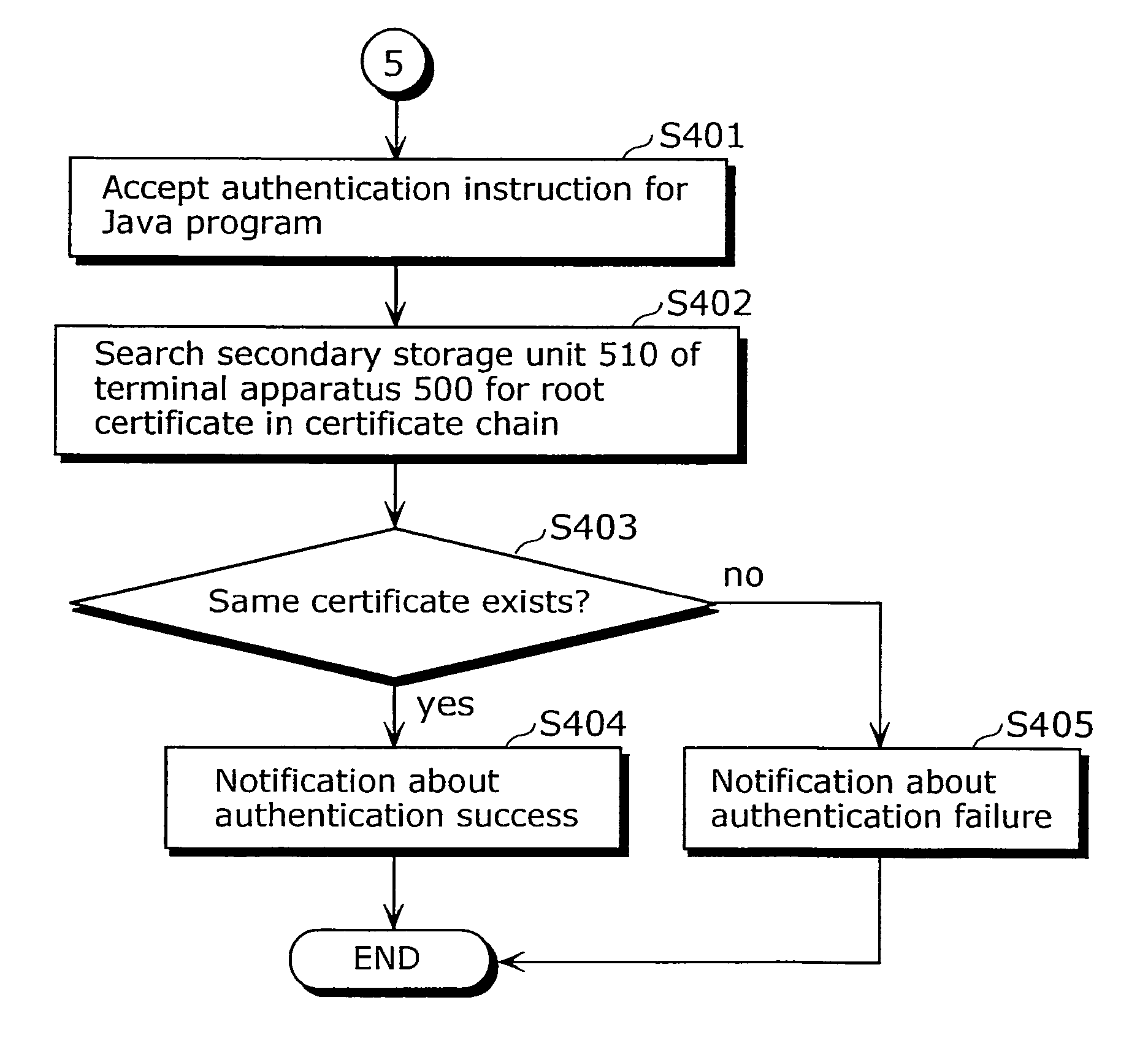 Method for authenticating and executing a program