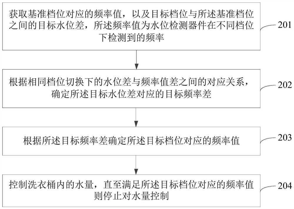 Washing machine water level control method and device and washing machine