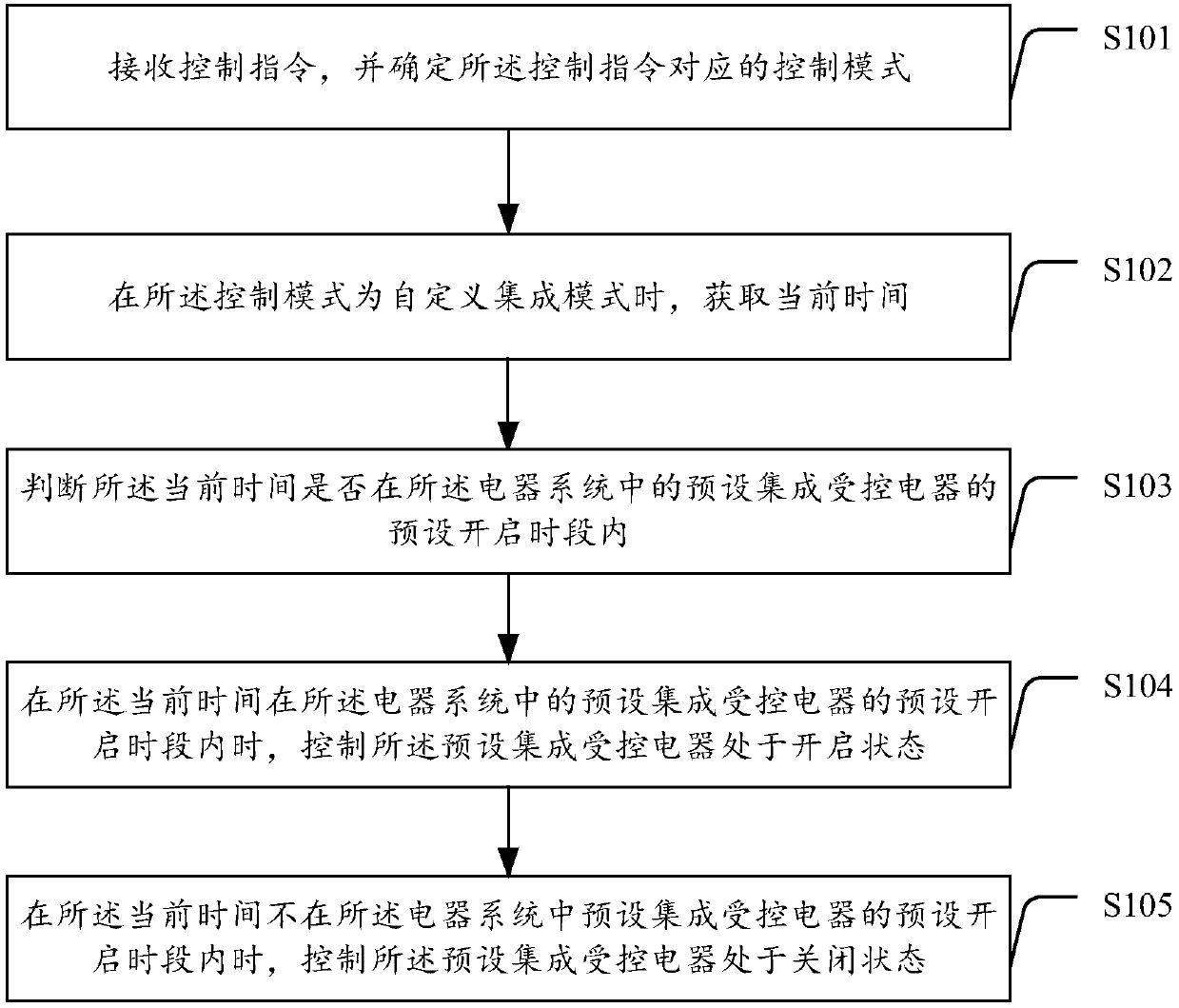 Hotel room control method and control equipment, computer device and storage medium