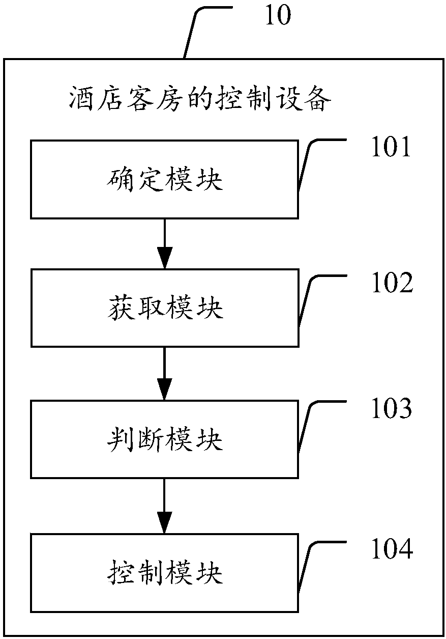 Hotel room control method and control equipment, computer device and storage medium