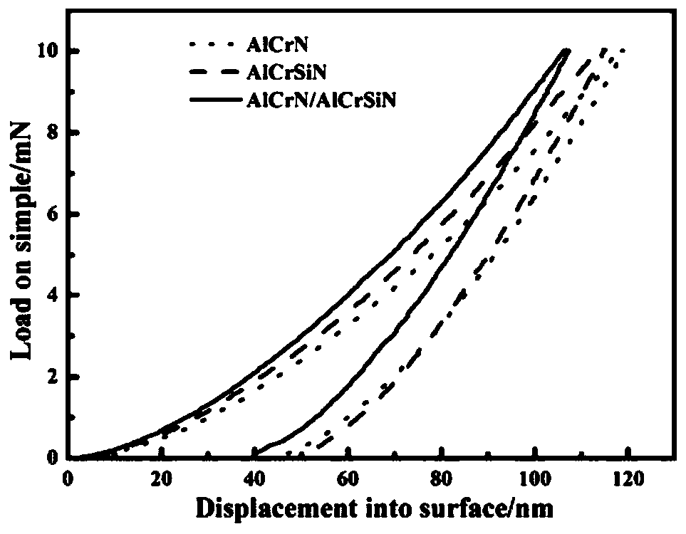 A kind of alcrn/alcrsin superhard nano-composite multilayer coating and its preparation method and application