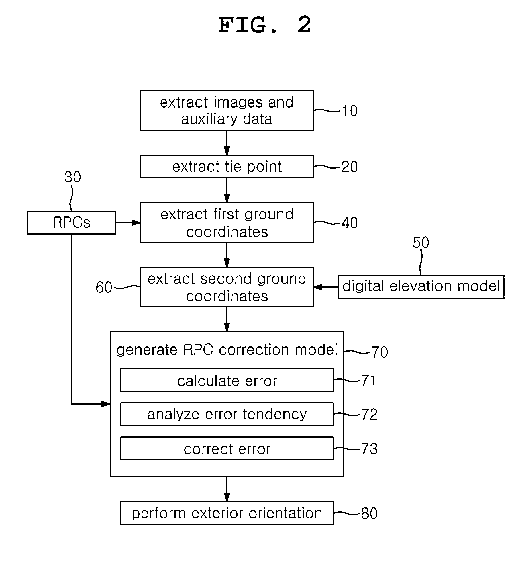 System and method for automatic geometric correction using rpc