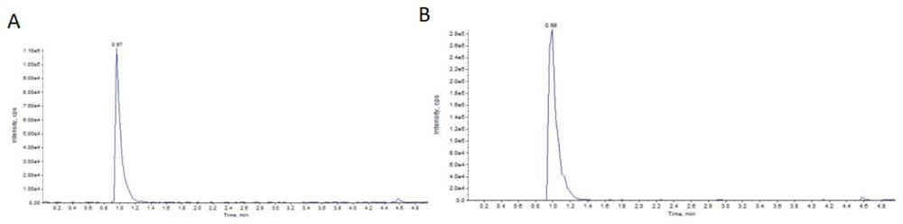 Application of product for mass spectrometric detection of metabolite level in urine to preparation of product for early evaluation of intestinal polyp and colorectal cancer