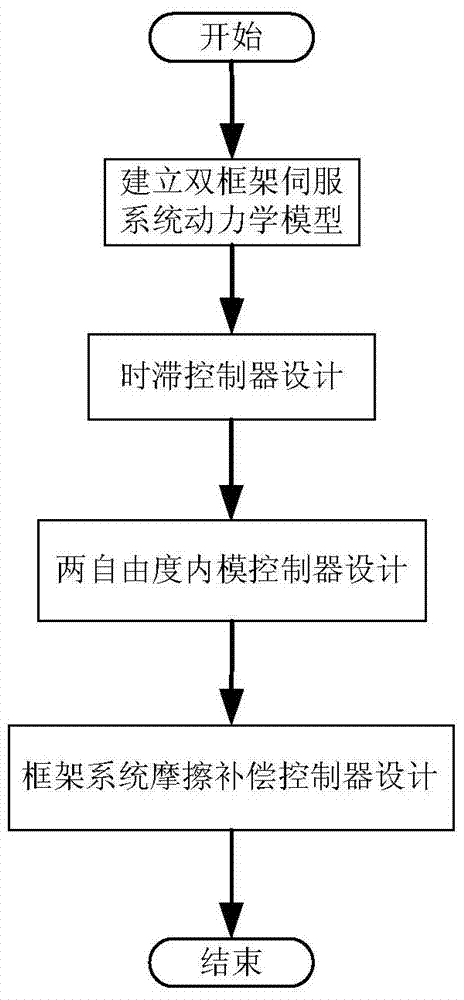 A high-precision friction compensation control method for a double-frame magnetic levitation cmg frame system