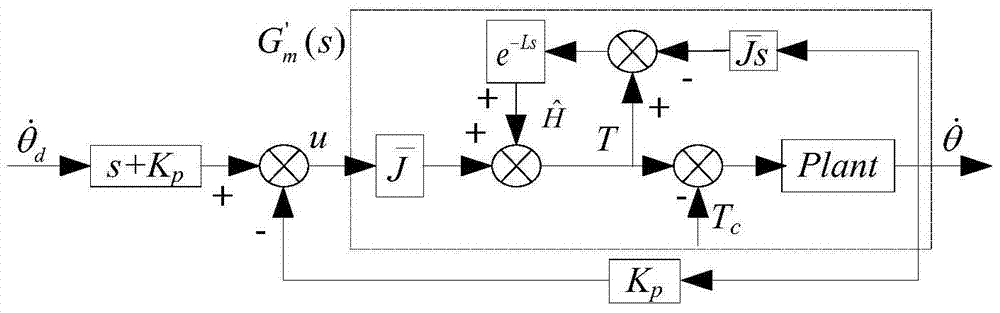 A high-precision friction compensation control method for a double-frame magnetic levitation cmg frame system