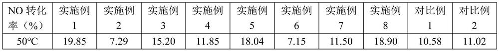 Catalyst for simultaneously removing nitrogen oxides and carbon monoxide as well as preparation method and application of catalyst